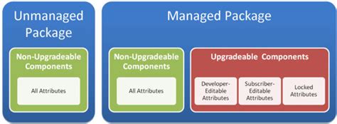 unmanaged package without test classes|Step by Step Guide to Deploying using Unmanaged Package in .